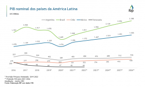 PIB nominal dos países da América Latina Snapshots IBP