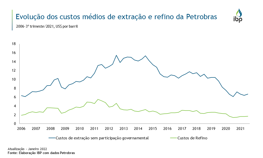 Evolução dos custos médios de extração e refino da Petrobras