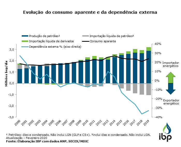 Evolução Do Consumo Aparente E Da Dependência Externa Snapshots Ibp