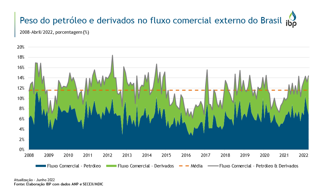 Evolução Do Peso Do Petróleo E Derivados No Fluxo Comercial Externo Do ...