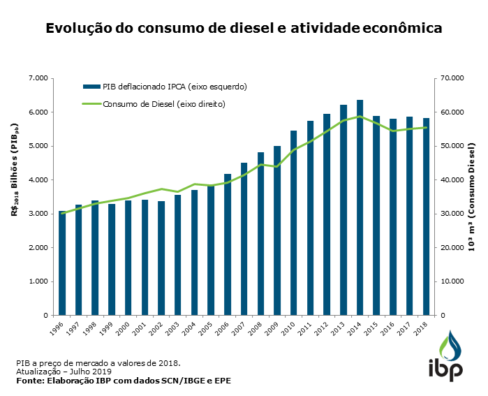 Evolução Do Consumo De Diesel E Atividade Econômica Snapshots Ibp