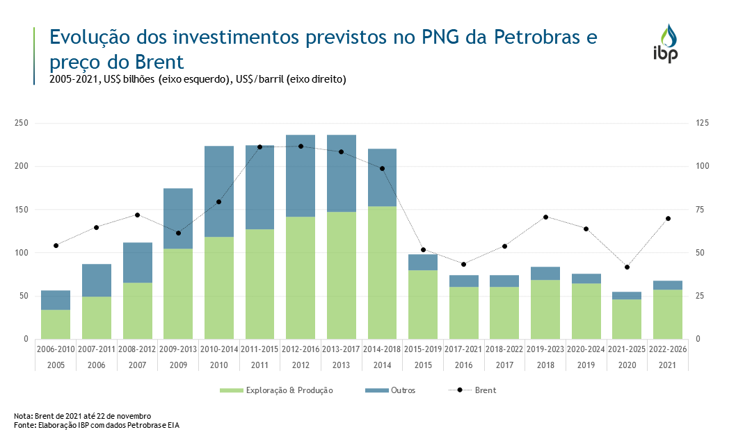 Evolução Dos Investimentos Previstos No Png Da Petrobras E Preço Do
