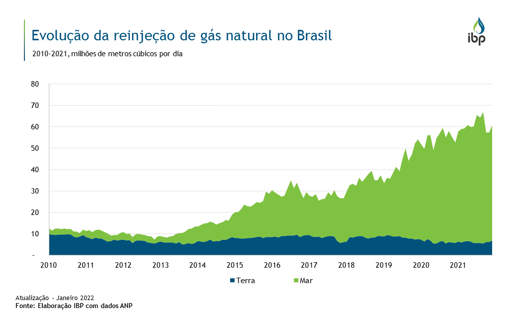 evolução da reinjeção de gás natural no brasil snapshots ibp