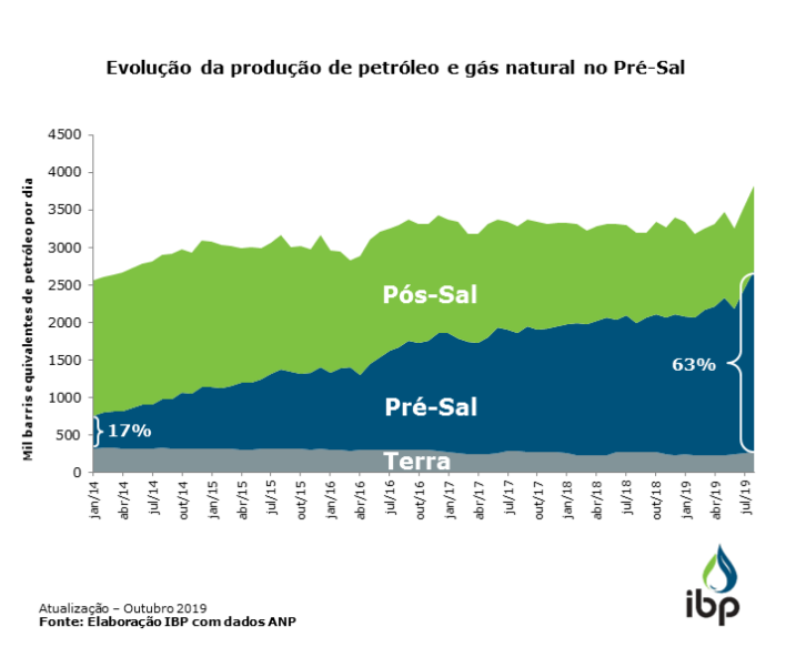 Evolu O Da Produ O De Petr Leo E G S Natural Por Ambiente Snapshots Ibp