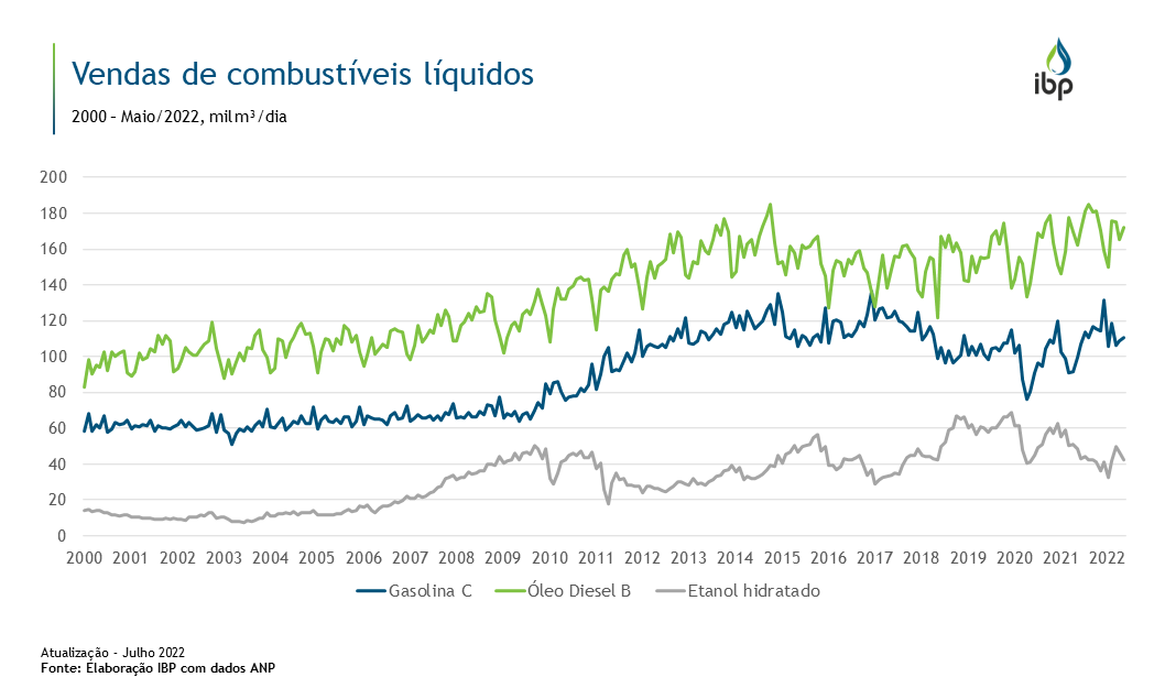 Evolução Das Vendas De Combustíveis Líquidos Snapshots Ibp