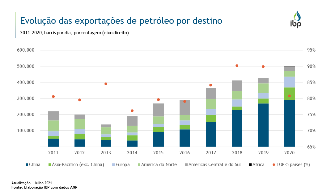 Evolução Das Exportações De Petróleo Por Destino – Snapshots – IBP