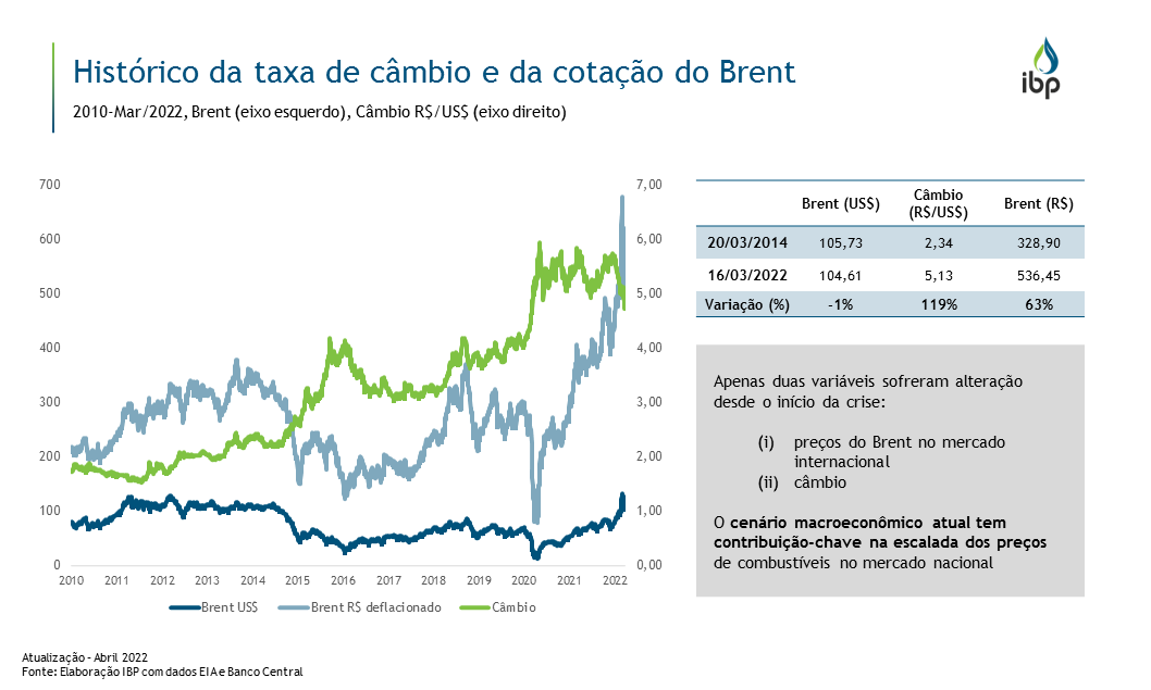 Histórico Da Taxa De Câmbio E Da Cotação Do Brent Snapshots Ibp