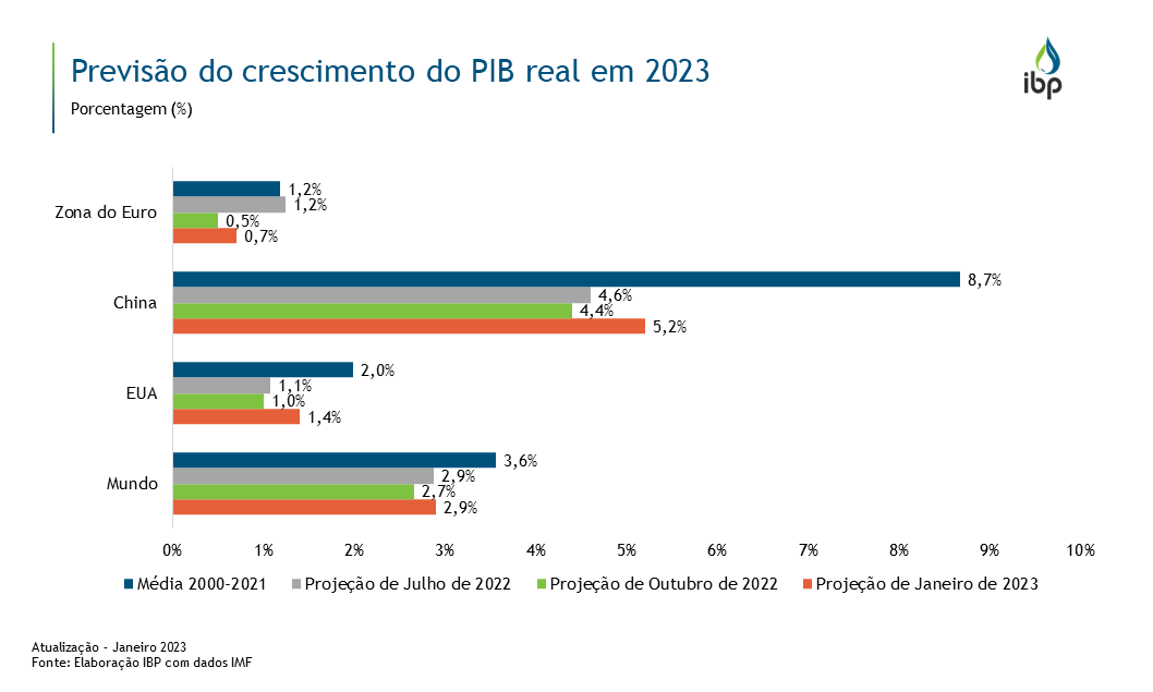 Previsão Do Crescimento Do PIB Real Em 2023 – Snapshots – IBP