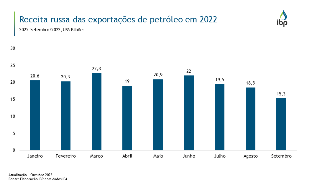 Receita Russa Das Exportações De Petróleo Em 2022 – Snapshots – IBP